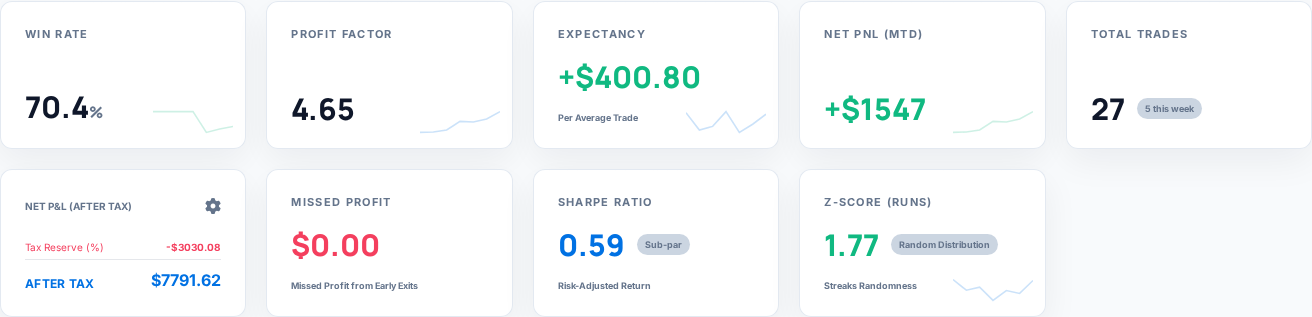 Dashboard KPI widgets showing win rate, profit factor, expectancy, net P&L and total trades.
